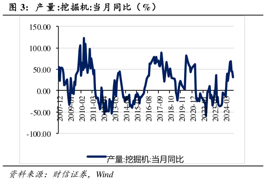 一起讨论下产 量 :挖掘机:当月同比（%）?