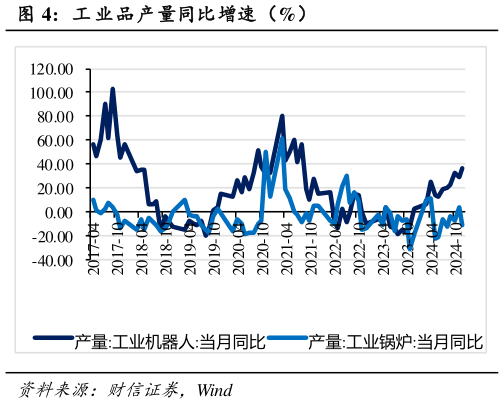 如何看待工 业品产量同比增速（%）?