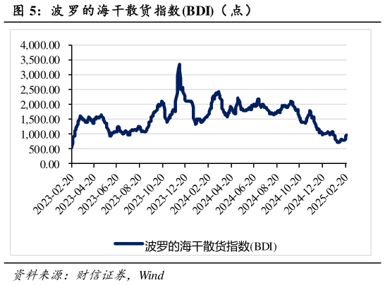 如何了解波 罗的海干散货指数BDI（ 点）?