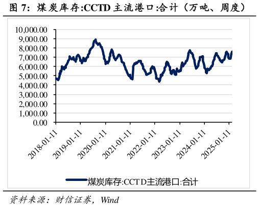 我想了解一下煤 炭库存:CCTD 主流港口:合计（万吨、周度）?