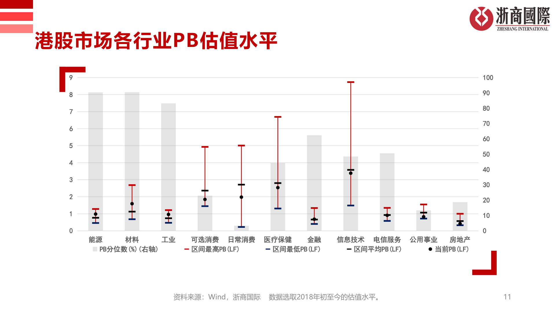 如何看待港股市场各行业PB估值水平