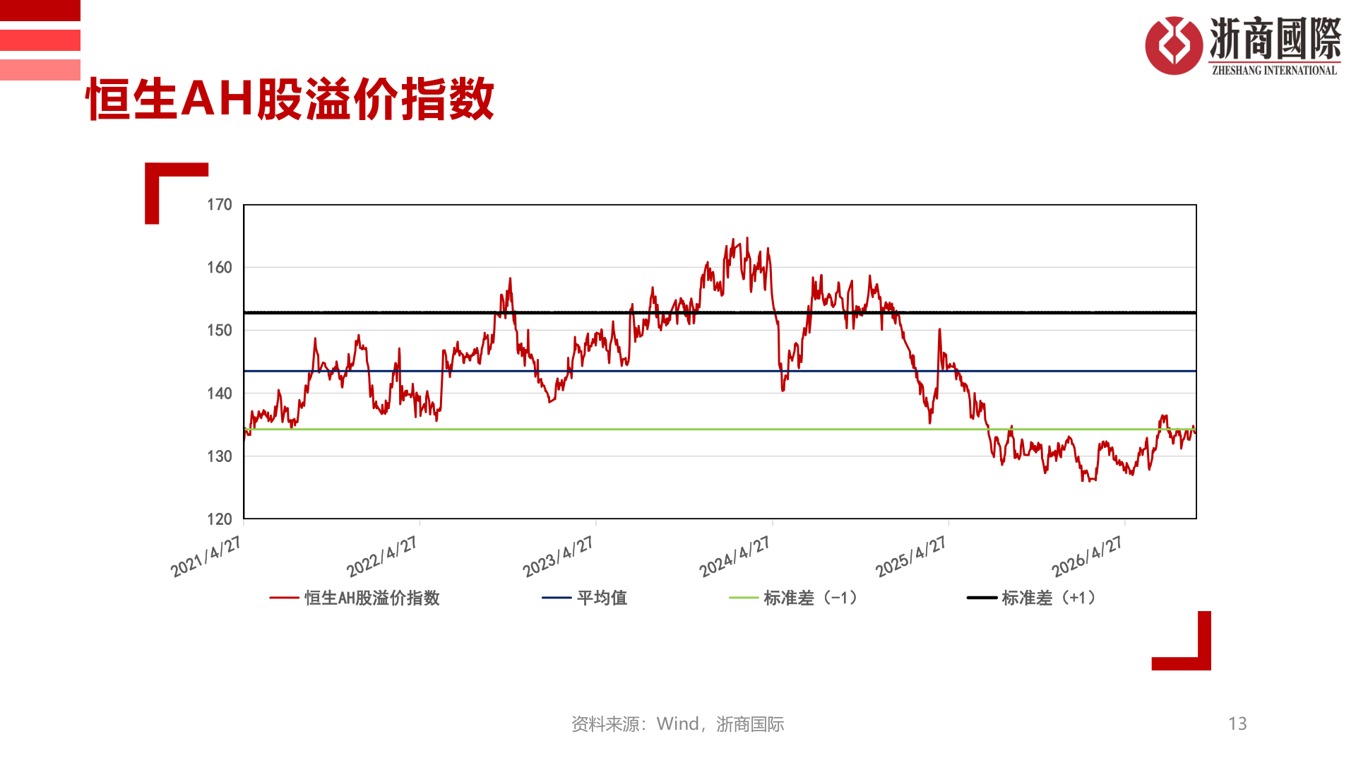 如何了解恒生AH股溢价指数