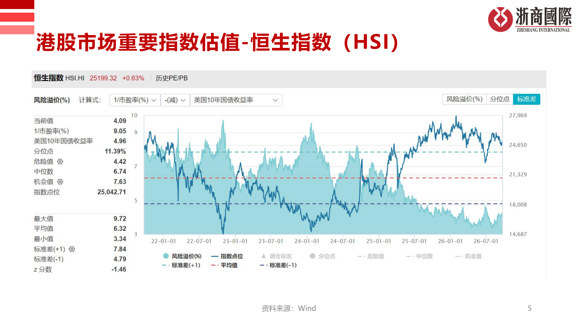 咨询大家港股市场重要指数估值-恒生指数（HSI）