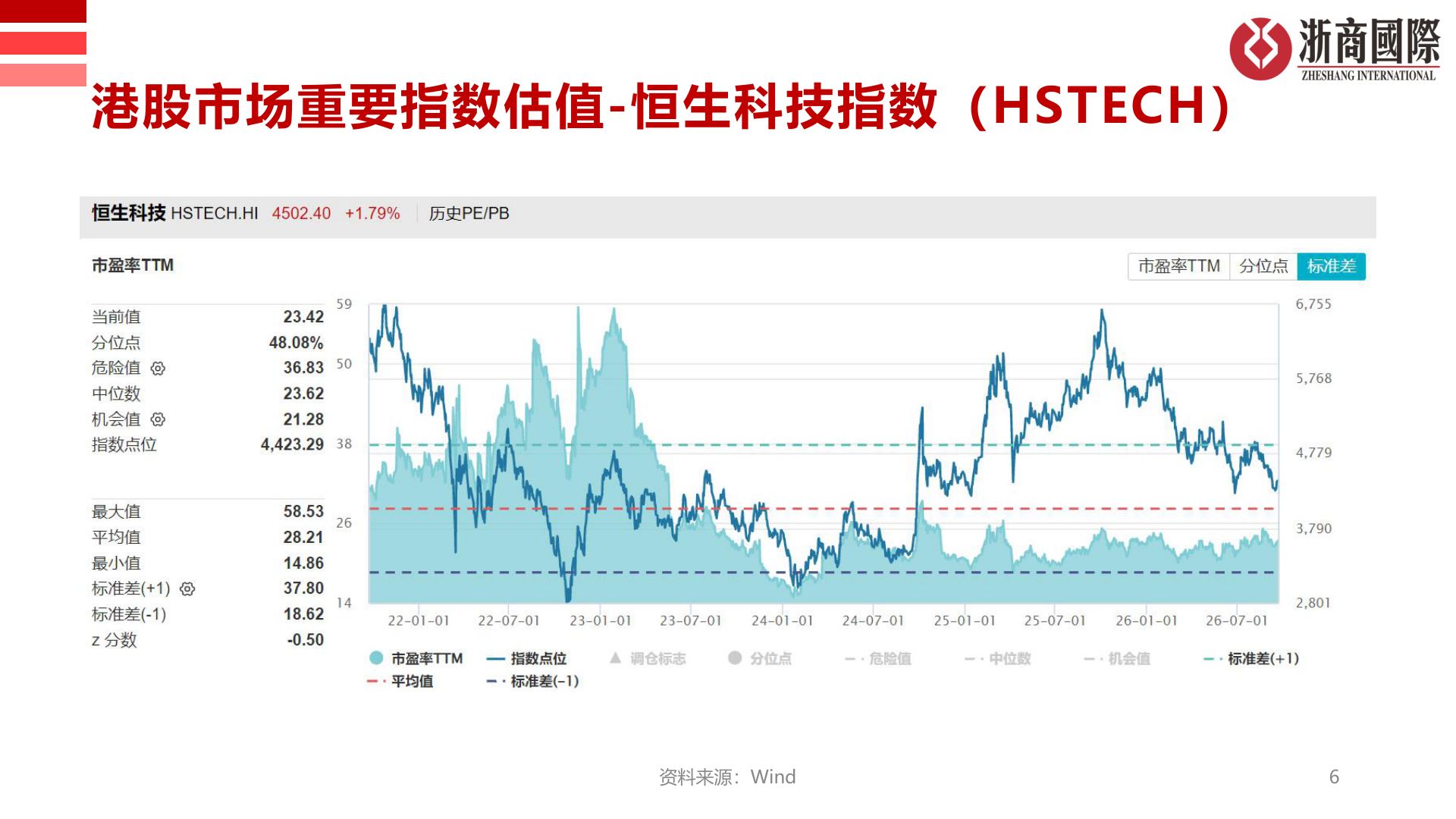 咨询大家港股市场重要指数估值-恒生科技指数（HSTECH）