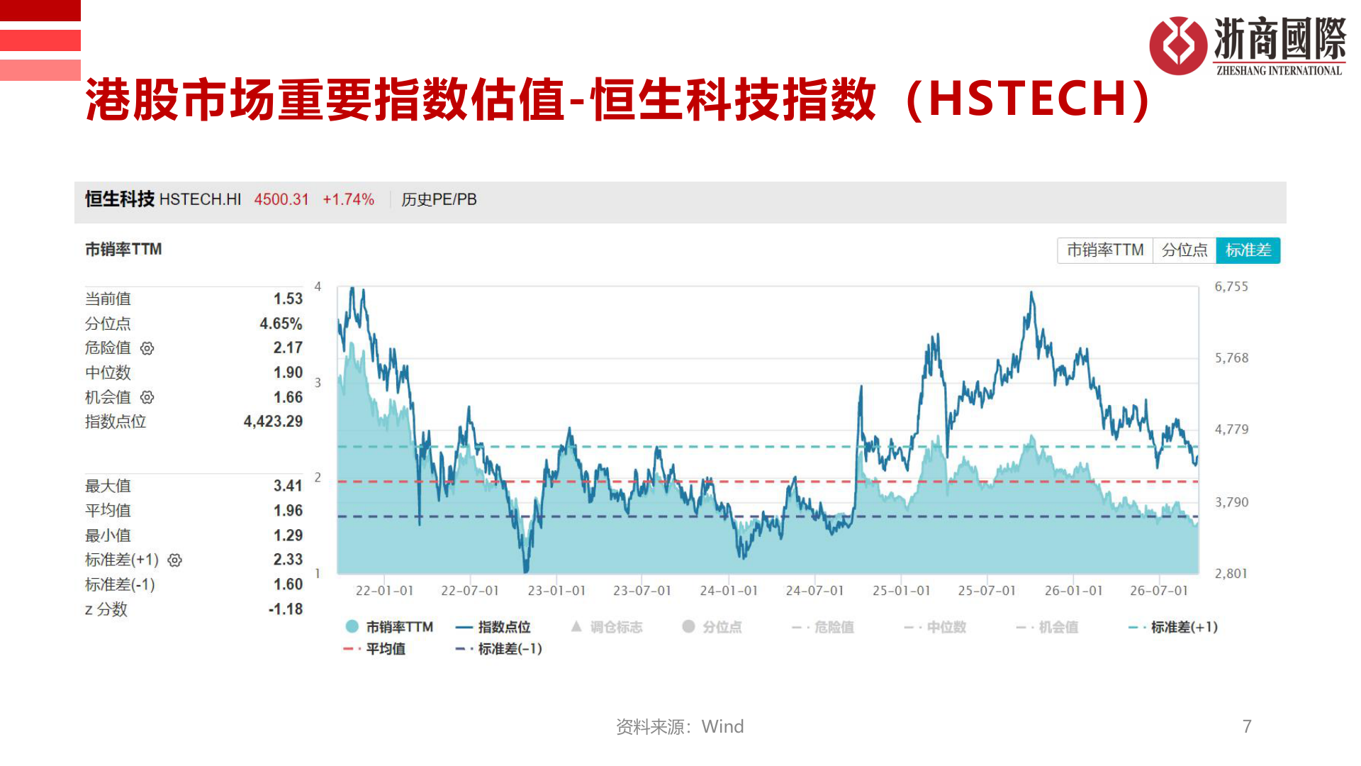 谁能回答港股市场重要指数估值-恒生科技指数（HSTECH）