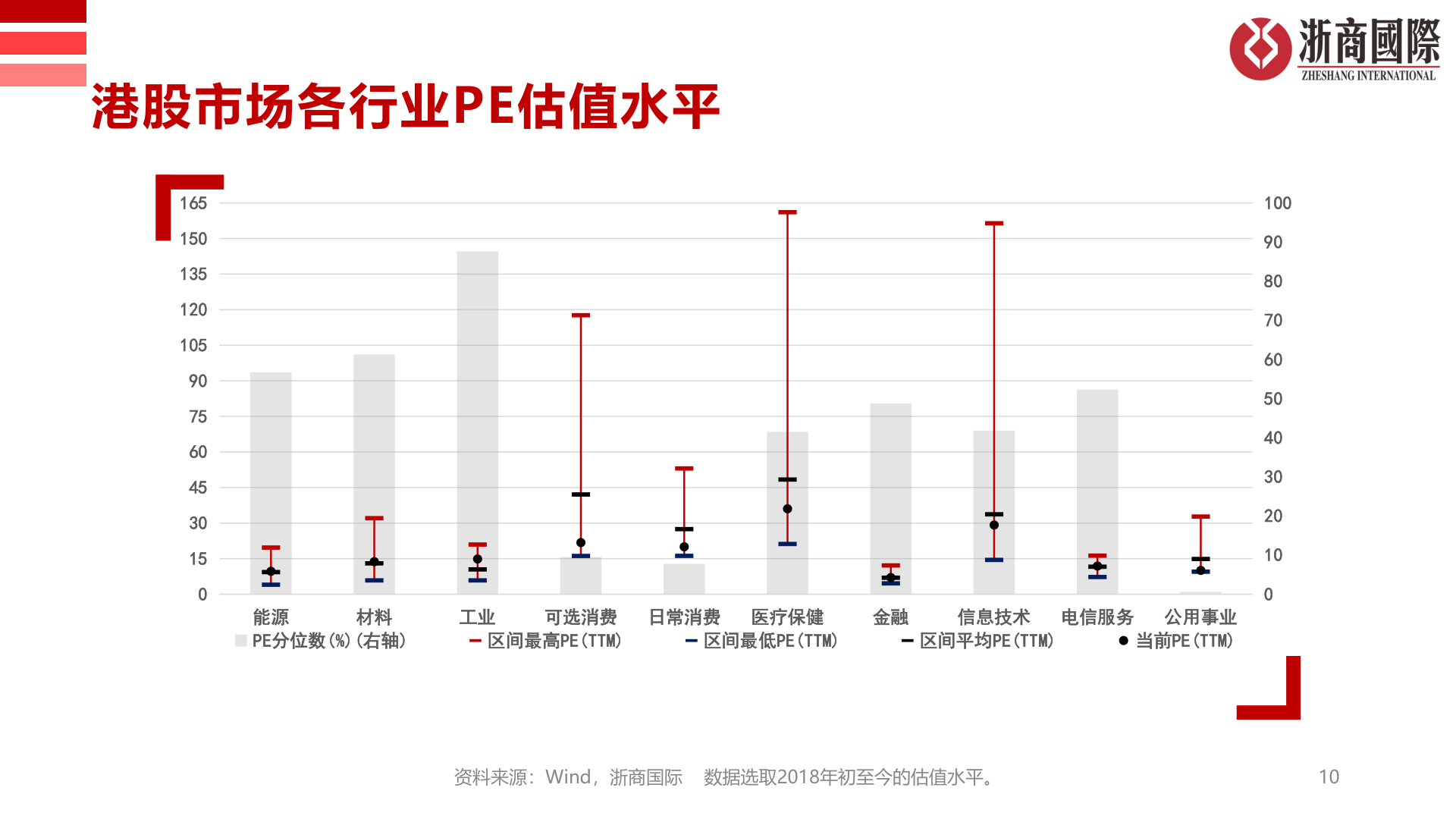 如何了解港股市场各行业PE估值水平