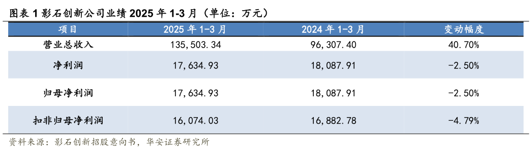 请问一下影石创新公司业绩 2025 年 1-3 月（单位：万元）