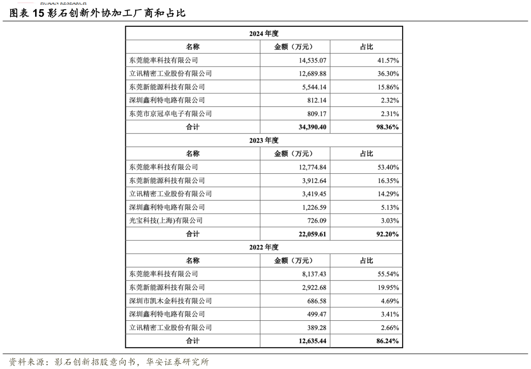 如何了解影石创新外协加工厂商和占比