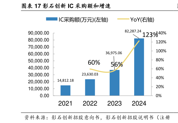 如何了解影石创新 IC 采购额和增速