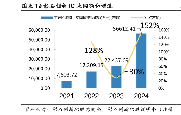 如何才能影石创新 IC 采购额和增速