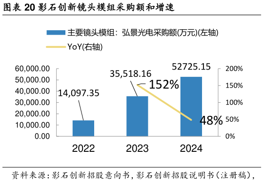 如何看待影石创新镜头模组采购额和增速