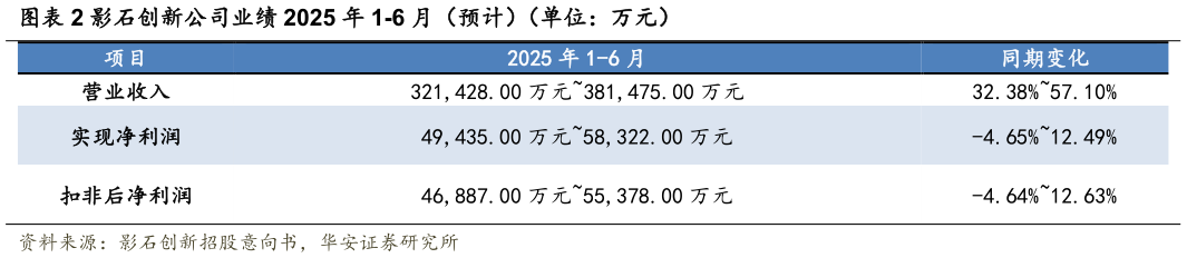一起讨论下影石创新公司业绩 2025 年 1-6 月（预计）（单位：万元）
