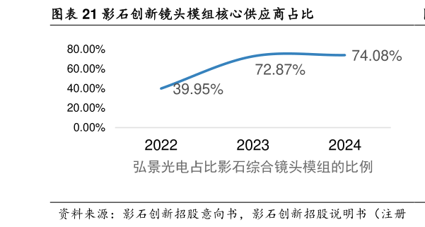 如何解释影石创新镜头模组核心供应商占比