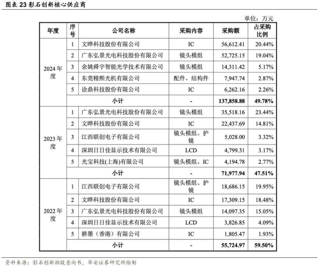 我想了解一下影石创新核心供应商