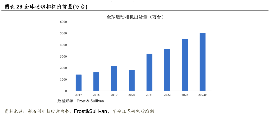 咨询大家全球运动相机出货量万台