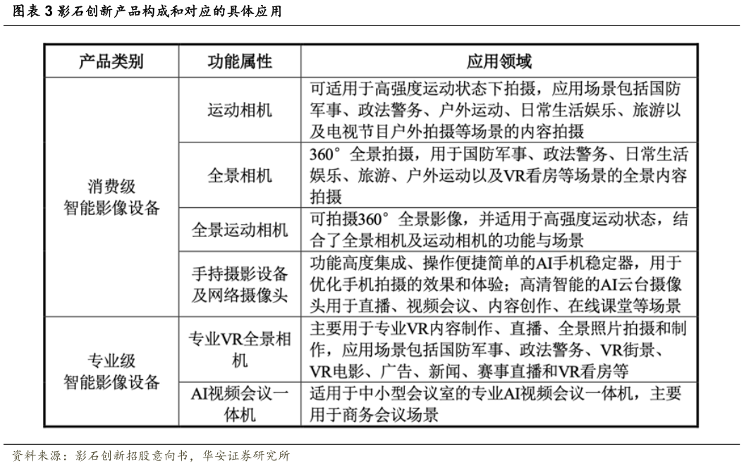 各位网友请教一下影石创新产品构成和对应的具体应用