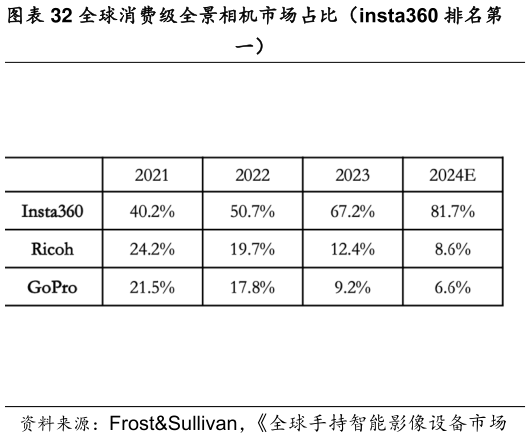 想关注一下全球消费级全景相机市场占比（insta360 排名第