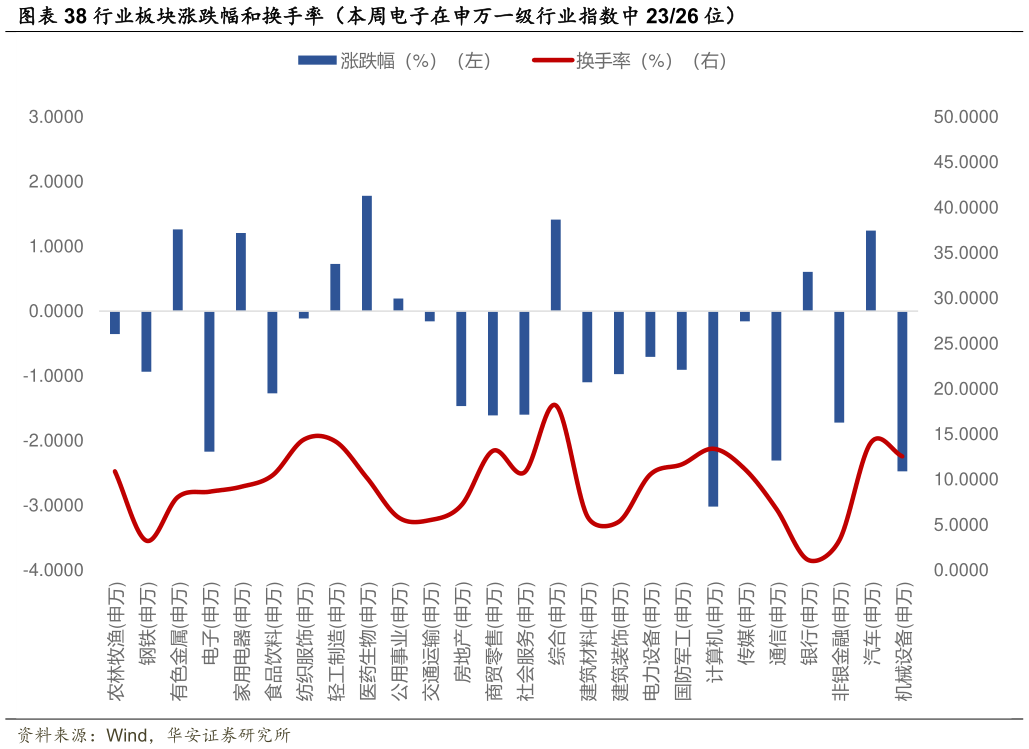 我想了解一下行业板块涨跌幅和换手率（本周电子在申万一级行业指数中 2326 位）