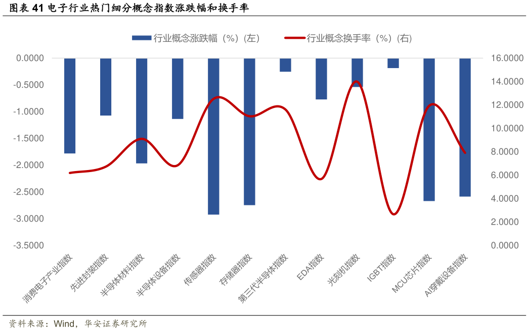 各位网友请教一下电子行业热门细分概念指数涨跌幅和换手率