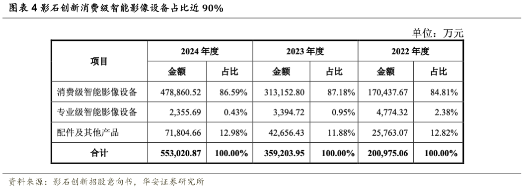 如何了解影石创新消费级智能影像设备占比近 90%