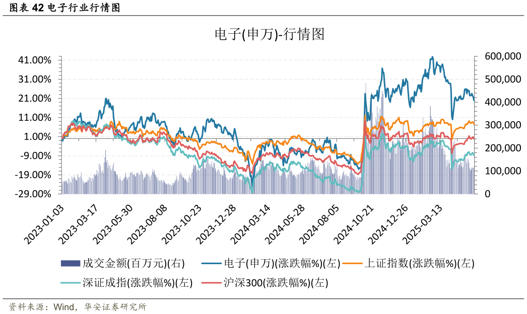 想问下各位网友电子行业行情图