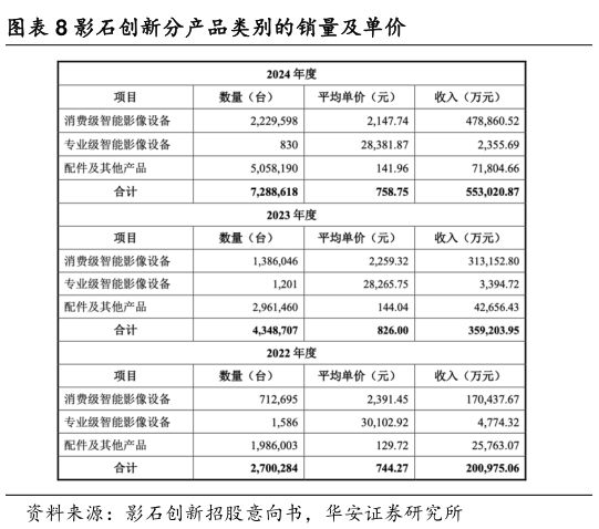 想关注一下影石创新分产品类别的销量及单价