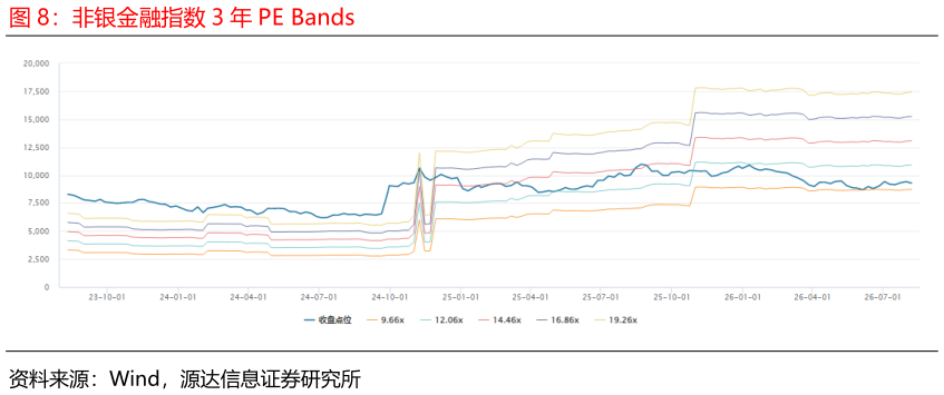 各位网友请教一下非银金融指数 3 年 PE Bands