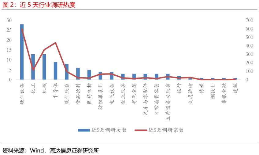 咨询下各位近 5 天行业调研热度
