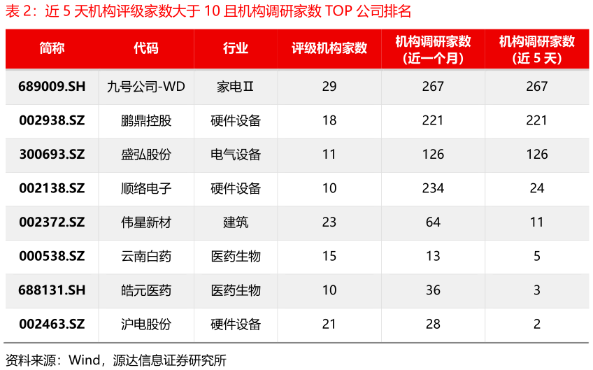 如何看待近 5 天机构评级家数大于 10 且机构调研家数 TOP 公司排名