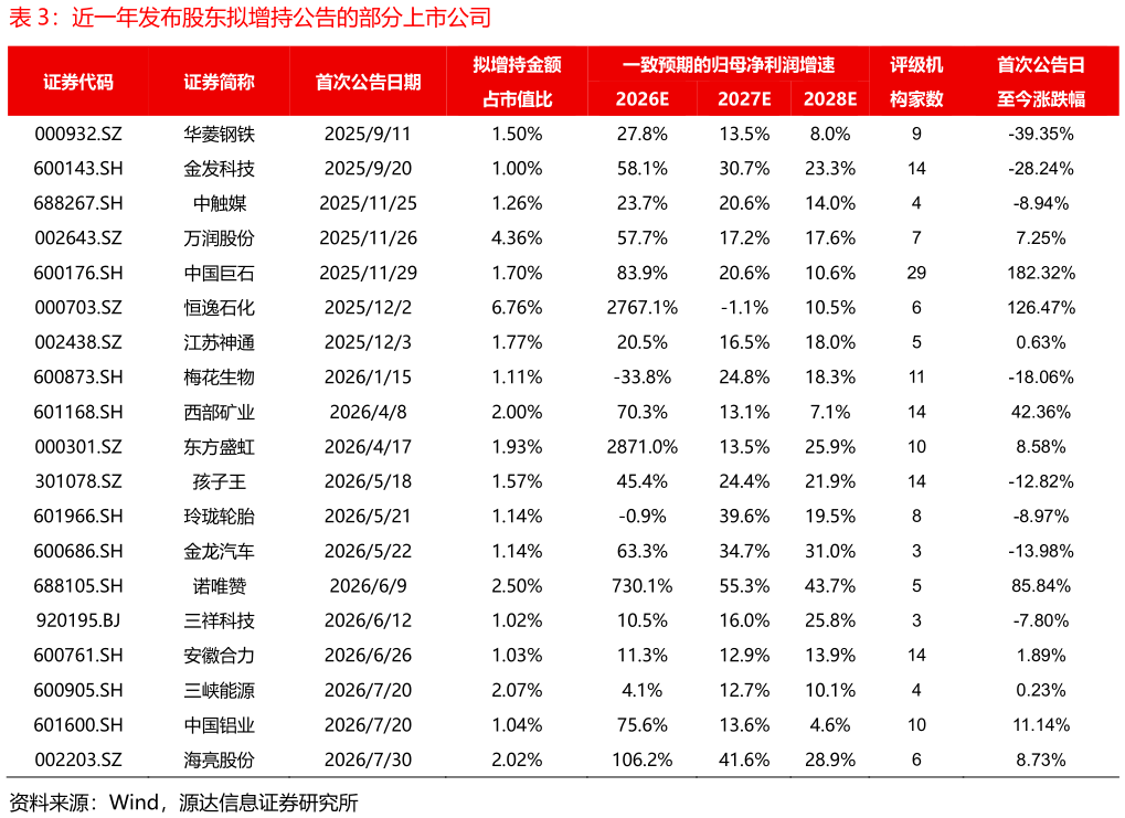 谁知道近一年发布股东拟增持公告的部分上市公司