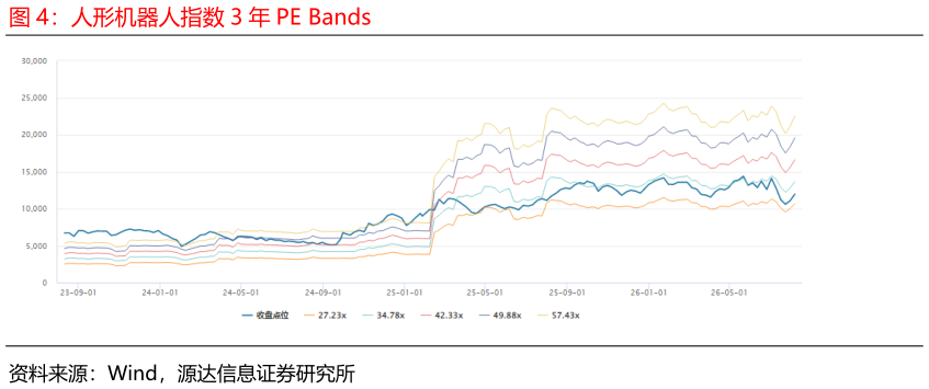 如何了解人形机器人指数 3 年 PE Bands