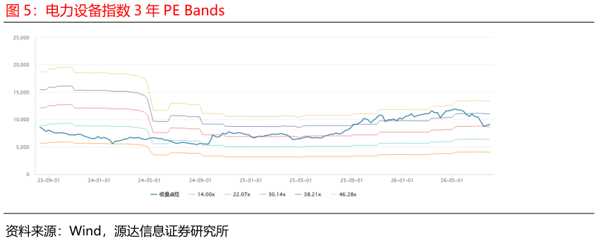 如何了解电力设备指数 3 年 PE Bands
