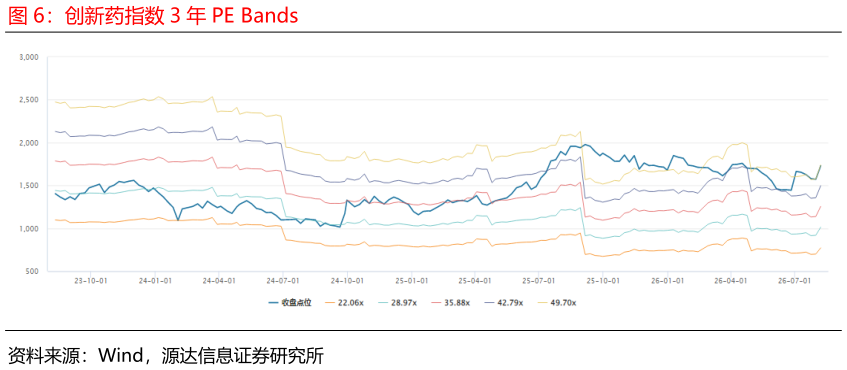 谁知道创新药指数 3 年 PE Bands