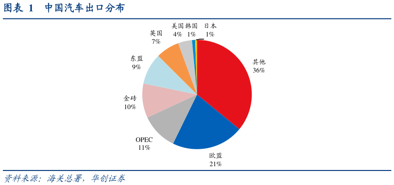 如何了解中国汽车出口分布