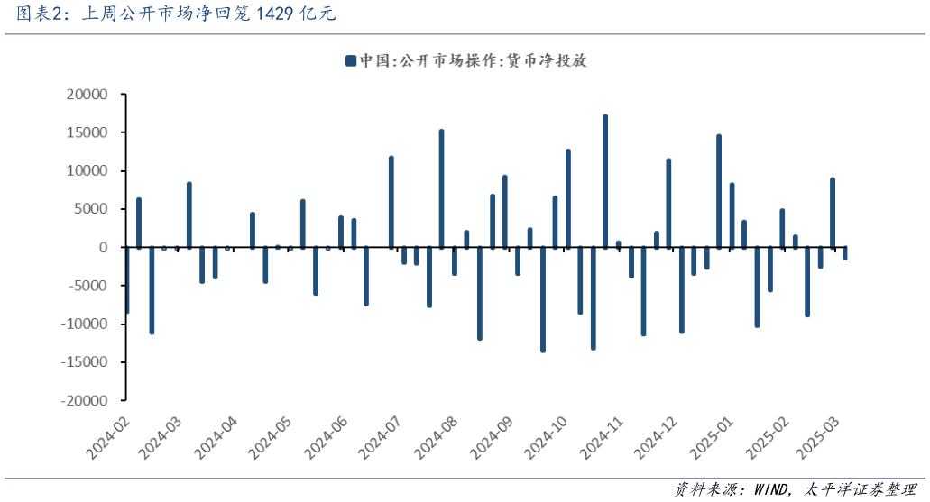 如何解释上周公开市场净回笼 1429 亿元