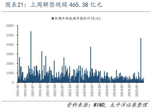 如何解释上周解禁规模 465.38 亿元