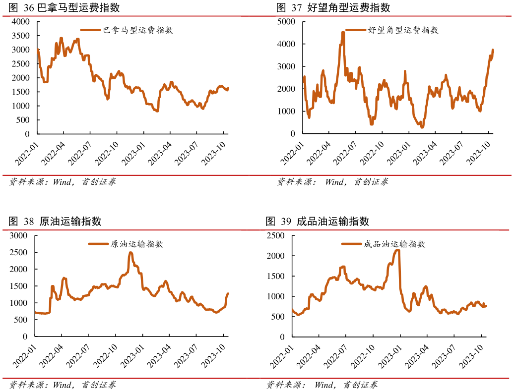 谁能回答好望角型运费指数 成品油运输指数?
