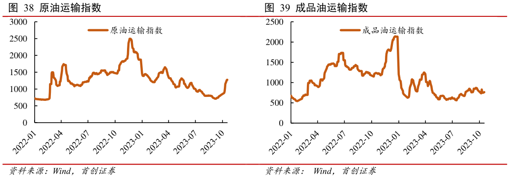 谁知道成品油运输指数?