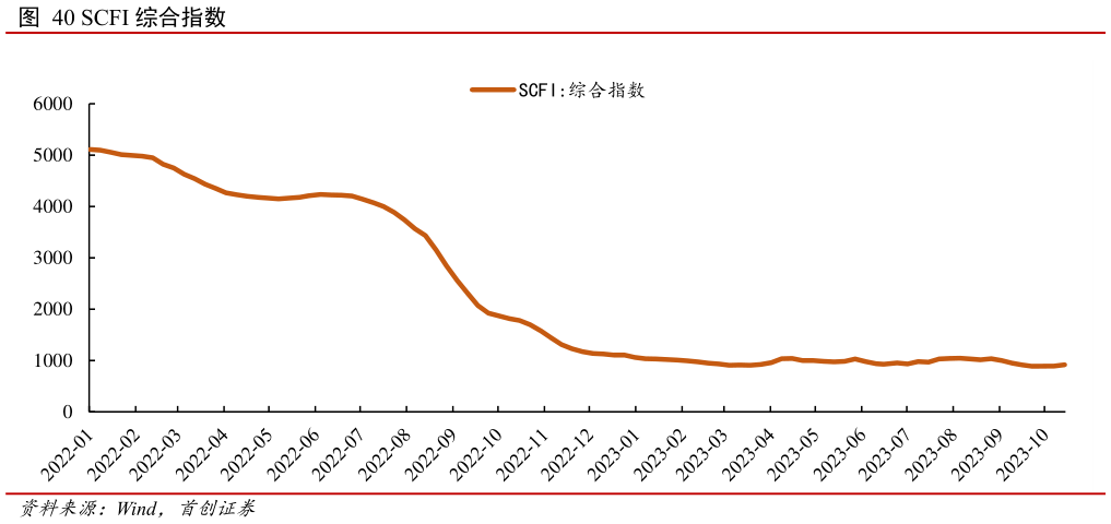 我想了解一下SCFI 综合指数?