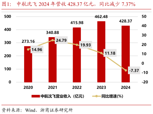 你知道中航沈飞 2024 年营收 428.37 亿元，同比减少 7.37%