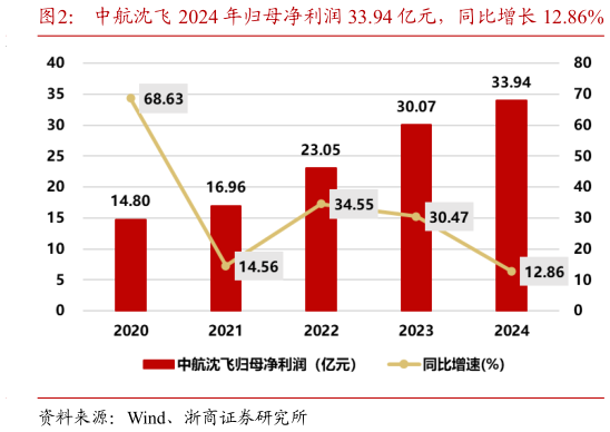 谁知道中航沈飞 2024 年归母净利润 33.94 亿元，同比增长 12.86%