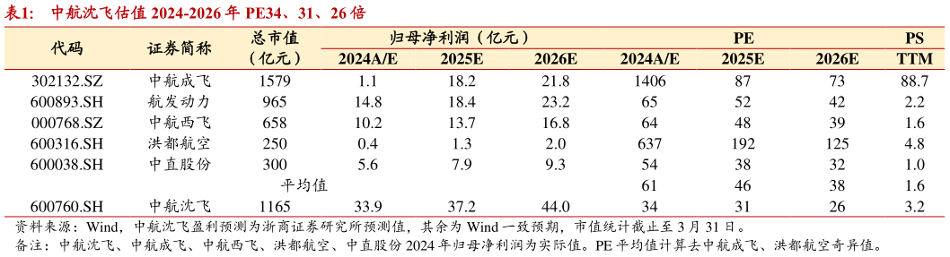 如何才能中航沈飞估值 2024-2026 年 PE34、31、26 倍