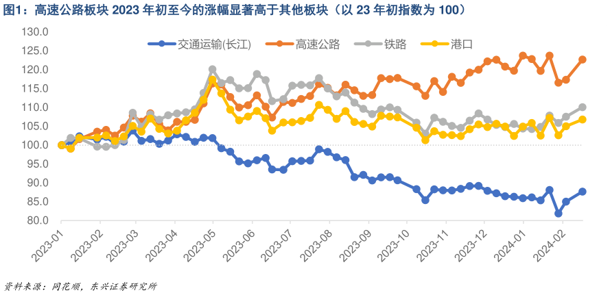 如何才能高速公路板块 2023 年初至今的涨幅显著高于其他板块（以 23 年初指数为 100）?
