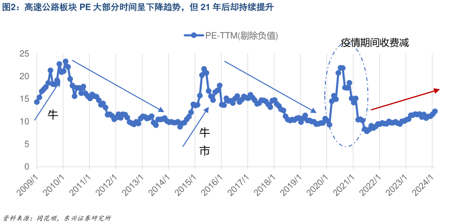 谁能回答高速公路板块 PE 大部分时间呈下降趋势，但 21 年后却持续提升?