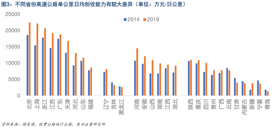 我想了解一下不同省份高速公路单公里日均创收能力有较大差异（单位：万元日公里）?