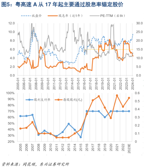 怎样理解粤高速 A 从 17 年起主要通过股息率锚定股价?