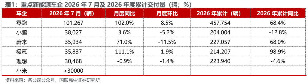 想关注一下重点新能源车企 2026 年 7 月及 2026 年度累计交付量（辆%）