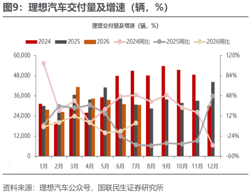 一起讨论下理想汽车交付量及增速（辆，%）