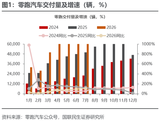 如何才能零跑汽车交付量及增速（辆，%）