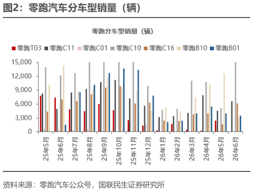 咨询大家零跑汽车分车型销量（辆）